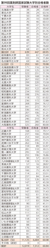 【厚労省】第99回薬剤師国試、合格率は約61％と低調‐“質低下”が要因と分析 : 薬事日報ウェブサイト 薬学生版