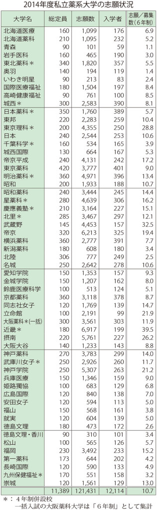 14年度私立薬大入学志願者調査‐“薬学人気”が定着・増大へ : 薬事