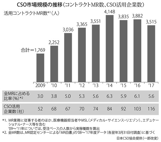 図：CSO市場規模の推移（コントラクトMR数、CSO活用企業数）