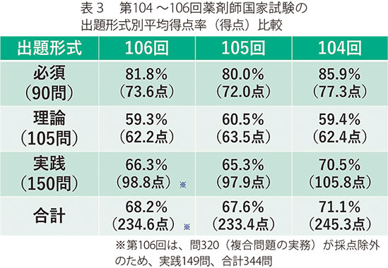 医学アカデミー薬学ゼミナール】第107回薬剤師国家試験に向けて‐第106 