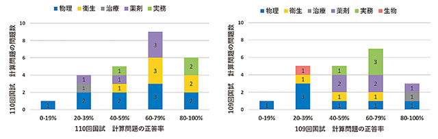 ※3月31日現在　薬ゼミ自己採点システム1万1761人入力データ